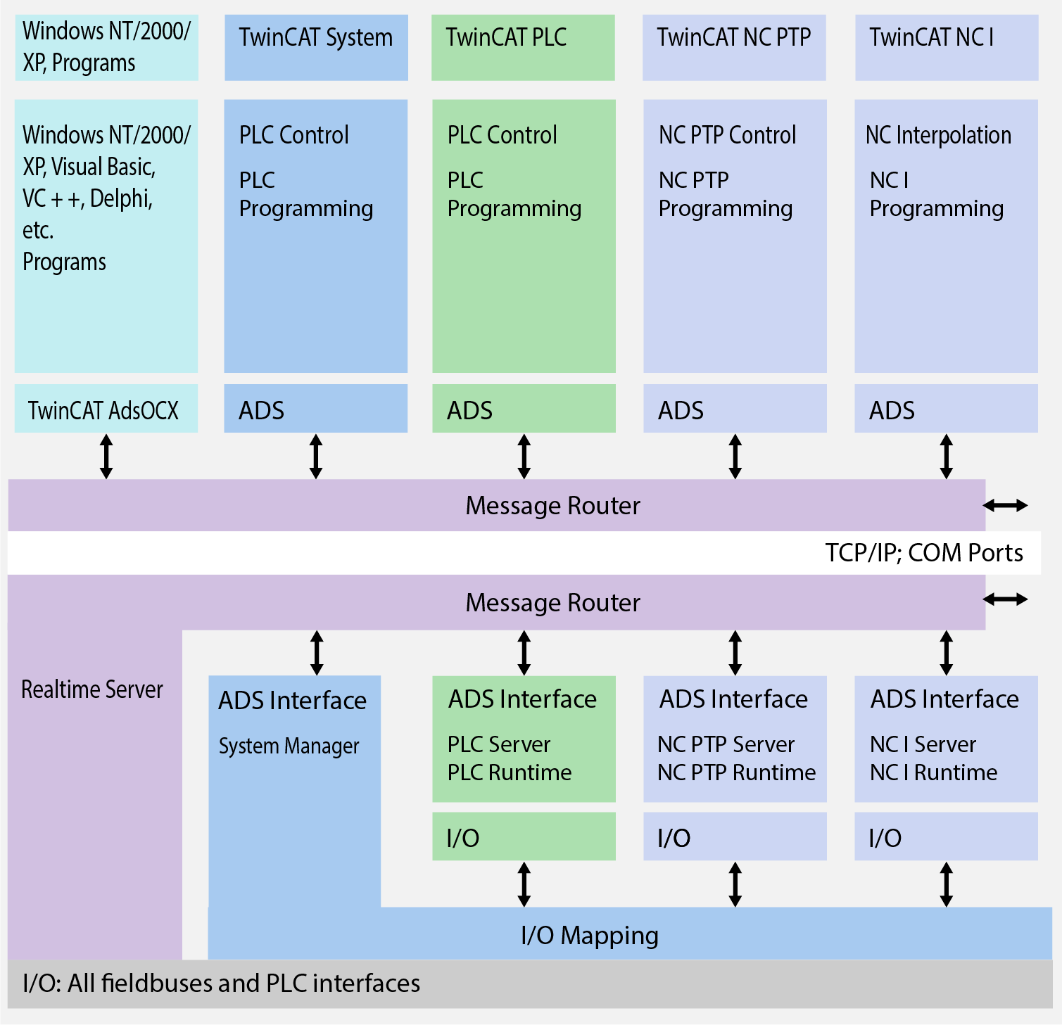 TwinCAT ADS Architecture