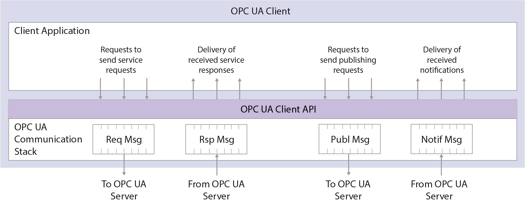 OPC UA architecture