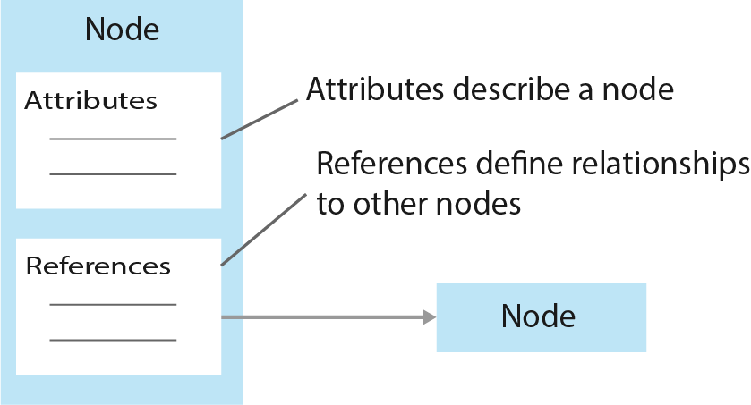 node model