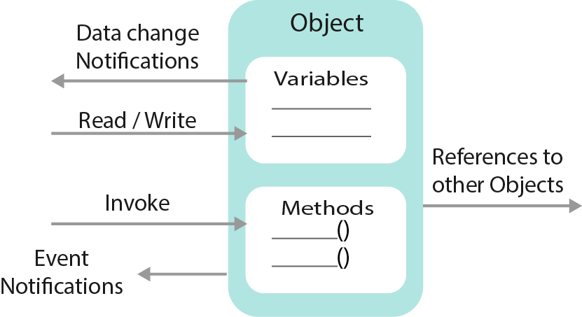 object model