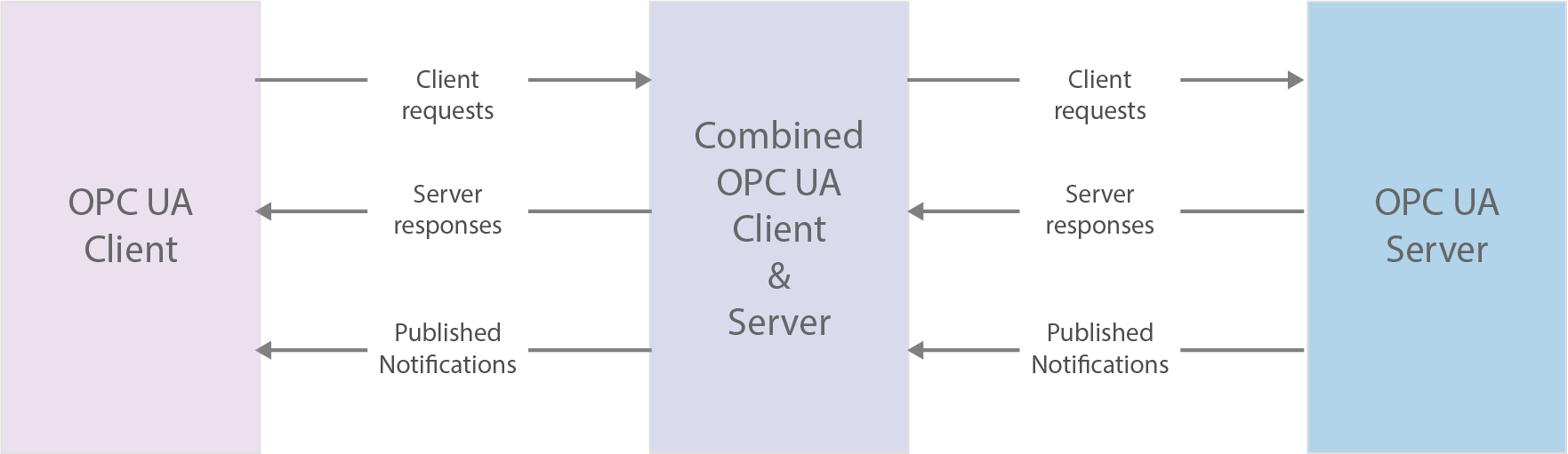 OPC UA architecture