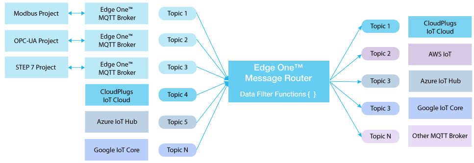 Msg router Architecture