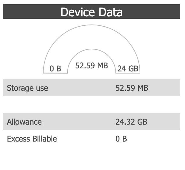 Device Data