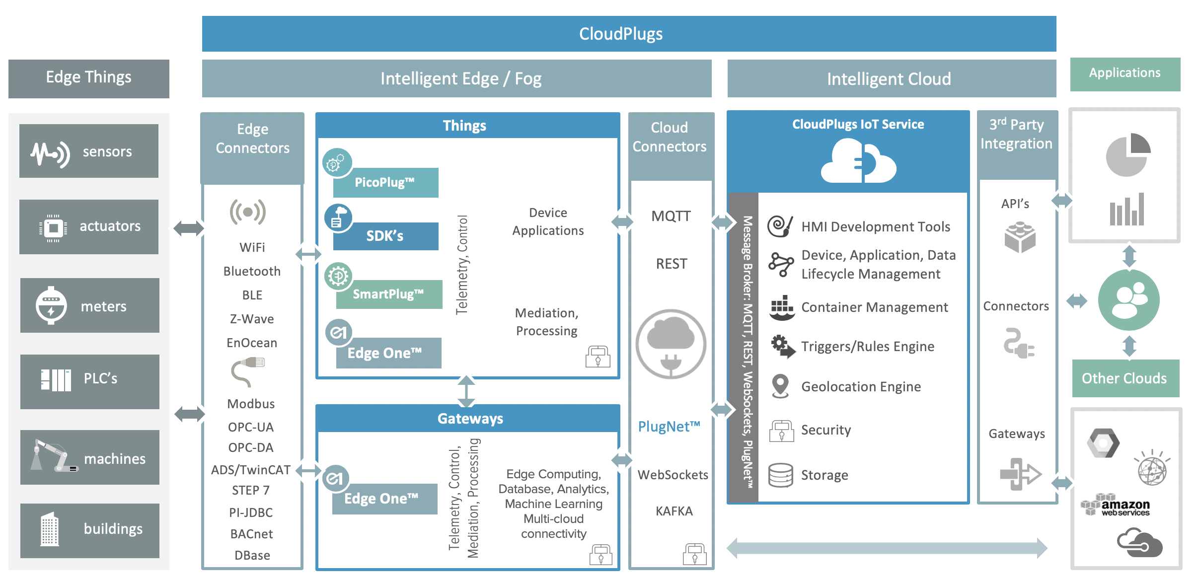 CloudPlugs Architecture